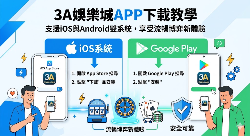 3A娛樂城為了提供玩家更極致的遊戲感受，特別針對行動裝置推出優化版APP，完美支援iOS與Android雙系統。本教學將引導您輕鬆完成安裝：Android用戶僅需於官網掃描QR Code並允許安裝來源不明應用程式即可快速完成；iOS用戶則可透過行動瀏覽器添加至主螢幕，享受媲美原生應用的流暢度。使用3A娛樂城APP不僅能擺脫網頁版連線不穩的困擾，更具備高強度的加密防護技術，確保您的帳戶與金流資訊萬無一無一失。透過專屬行動介面，無論是真人百家樂、熱門老虎機還是體育賽事投注，都能實現隨點隨玩、即時到帳的極速快感。現在立即下載，還能第一時間接收最新優惠資訊與獨家APP限定活動，隨時隨地開啟您的博弈新體驗，享受24小時不打烊的頂級視覺與贏錢饗宴。