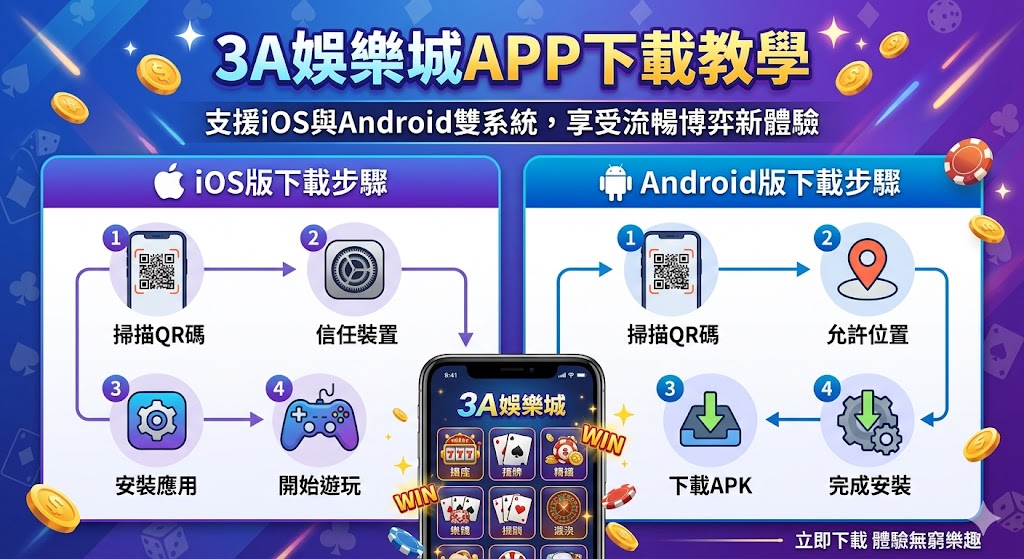 3A娛樂城為了提供玩家更極致的遊戲感受，特別針對行動裝置推出優化版APP，完美支援iOS與Android雙系統。本教學將引導您輕鬆完成安裝：Android用戶僅需於官網掃描QR Code並允許安裝來源不明應用程式即可快速完成；iOS用戶則可透過行動瀏覽器添加至主螢幕，享受媲美原生應用的流暢度。使用3A娛樂城APP不僅能擺脫網頁版連線不穩的困擾，更具備高強度的加密防護技術，確保您的帳戶與金流資訊萬無一無一失。透過專屬行動介面，無論是真人百家樂、熱門老虎機還是體育賽事投注，都能實現隨點隨玩、即時到帳的極速快感。現在立即下載，還能第一時間接收最新優惠資訊與獨家APP限定活動，隨時隨地開啟您的博弈新體驗，享受24小時不打烊的頂級視覺與贏錢饗宴。