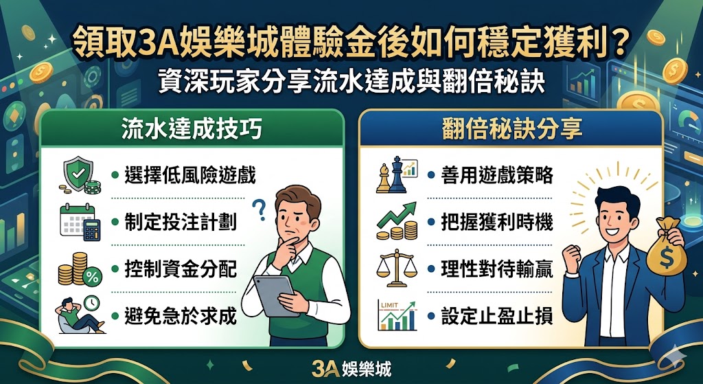 這份針對 3A 娛樂城體驗金的獲利指南，匯集了資深玩家如何將紅利成功轉化為現金的實戰秘訣。領取體驗金後，最關鍵的挑戰在於達成平台規定的流水倍數（Wagering Requirement），資深玩家建議應優先選擇返還率（RTP）較高且波動穩定的電子遊戲，或採用保守的百家樂投注策略，以確保本金能在高頻率的投注中維持穩定。報告中詳細解析了如何計算有效流水，並分享了「階梯式投注法」，指導新手如何在風險可控的前提下逐步翻倍資金。此外，文中特別提醒玩家需留意體驗金的出金上限與遊戲限制，避免因違規操作導致獎金失效。透過掌握這些流水達成技巧與心理素質培養，你將能更有效地利用免運費成本的起手式，在 3A 娛樂城中建立穩健的獲利模型，實現從體驗金到實質收益的翻倍目標。
