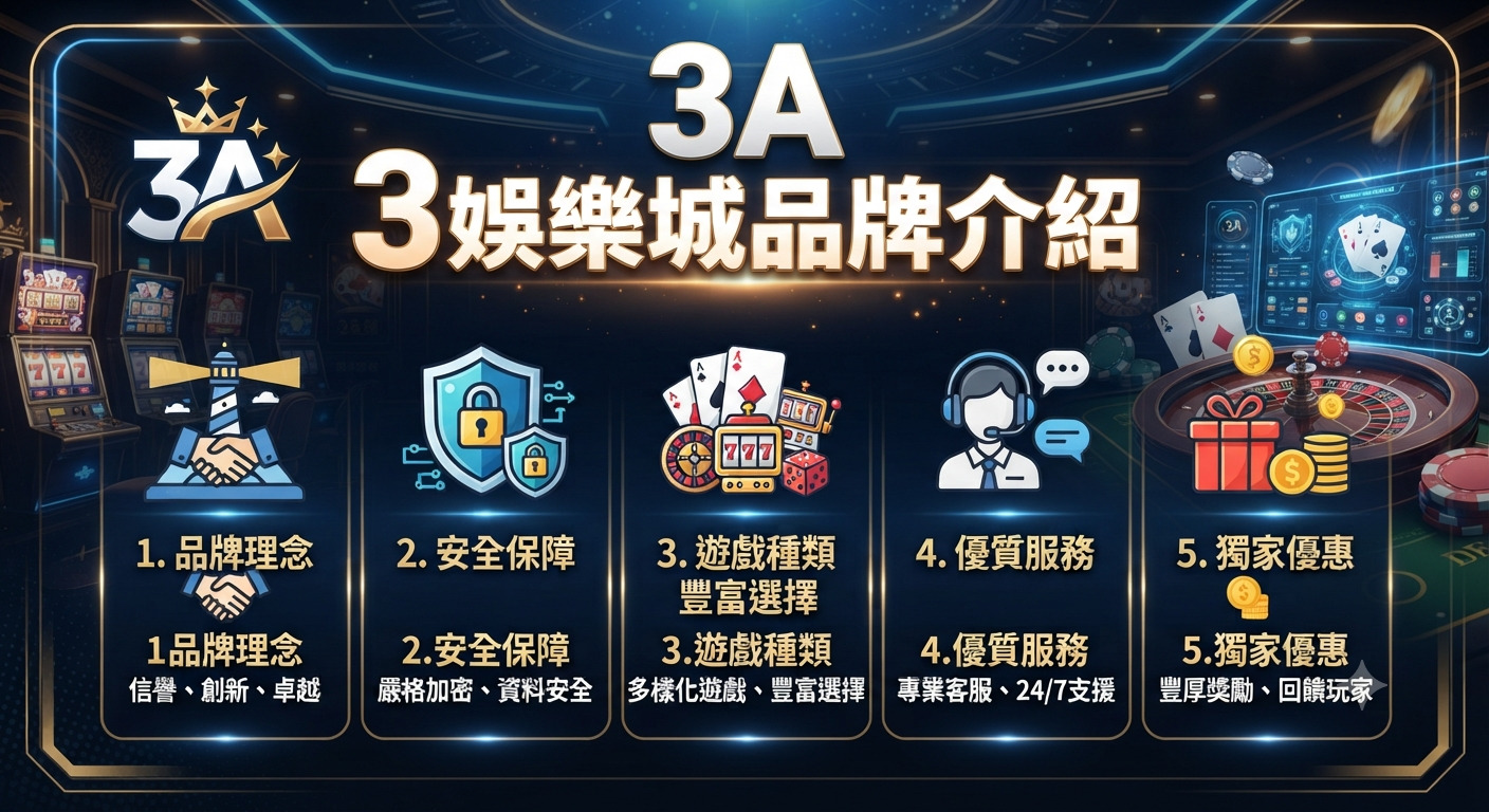 這張圖片展示了「3A娛樂城」的品牌介紹設計,採用深色質感背景並結合賭場元素。 畫面中央醒目標示品牌標題,下方則以五個分類圖示詳細列出品牌理念、安全保障、遊戲選擇、客戶服務及獨家優惠等核心優勢。