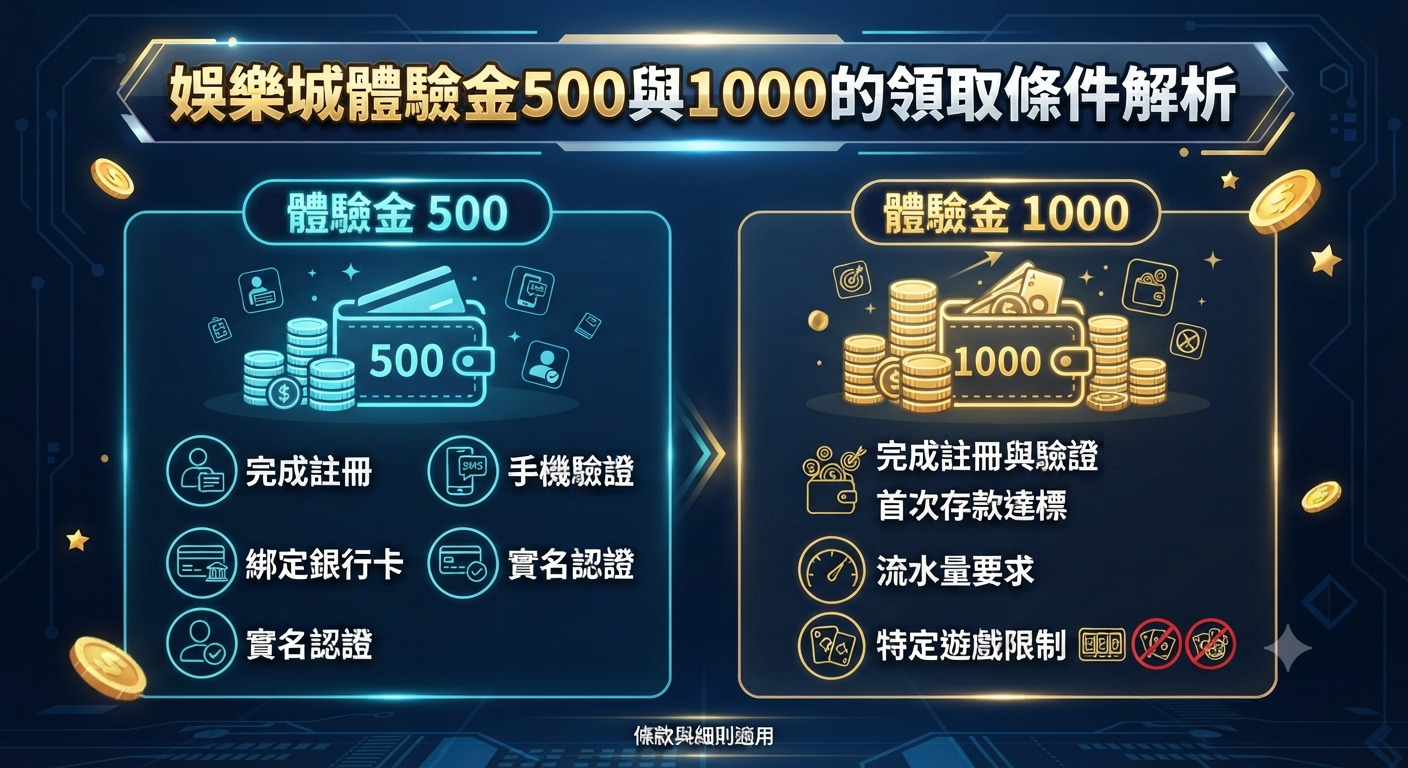 圖片展示了娛樂城體驗金500與1000的領取條件解析,採用科技感藍色主題與金色裝飾。 畫面清晰呈現各項領取條件與細節,幫助玩家快速對比不同金額的優惠方案。